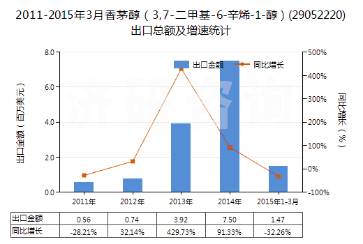 2011-2015年3月香茅醇（3,7-二甲基-6-辛烯-1-醇）(29052220)出口總額及增速統(tǒng)計(jì)